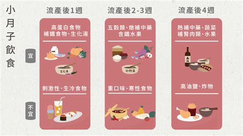 流產食物|2024小產後調理懶人包